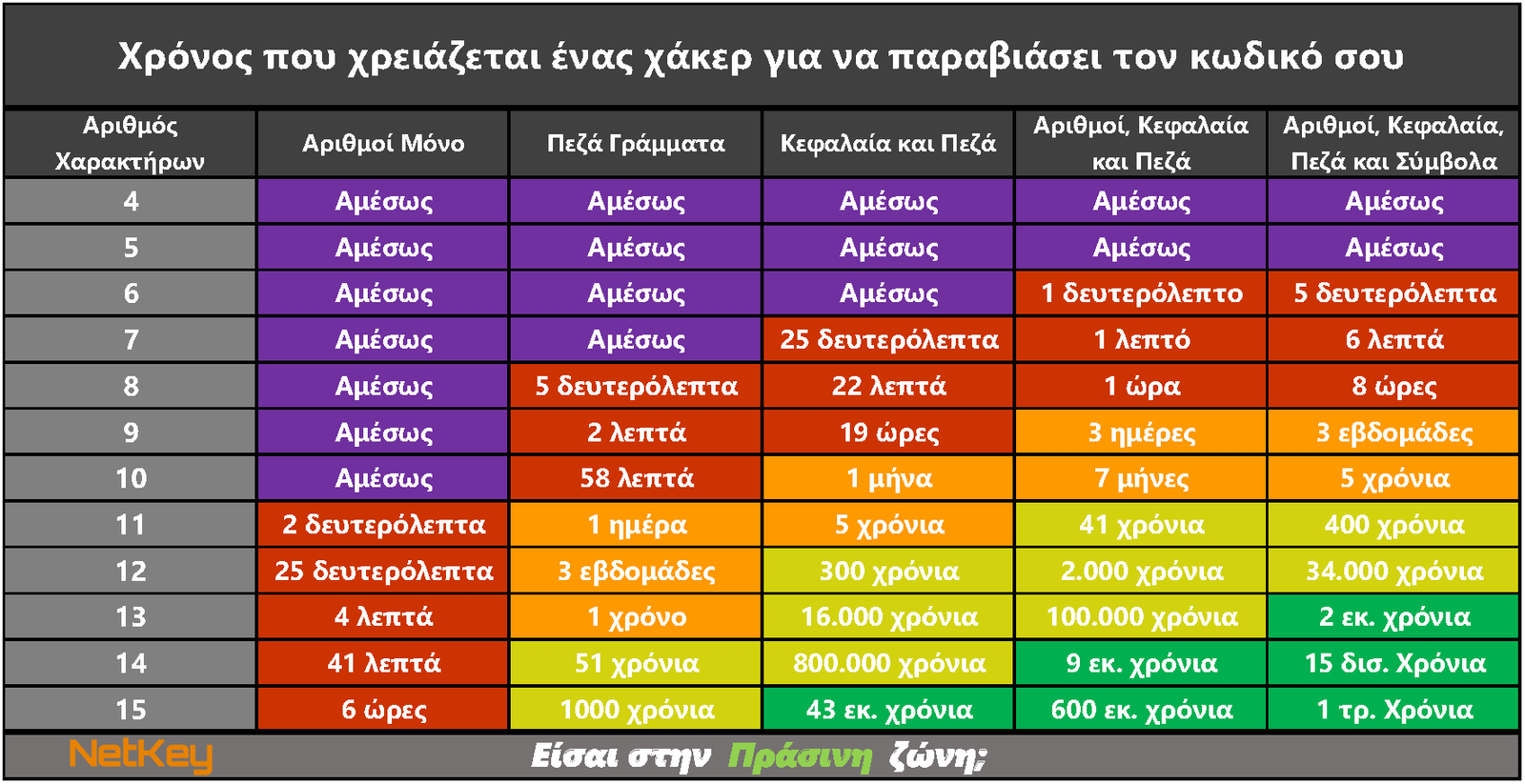 Χρόνος που χρειάζεται ένας χάκερ για να παραβιάσει τον κωδικό σου